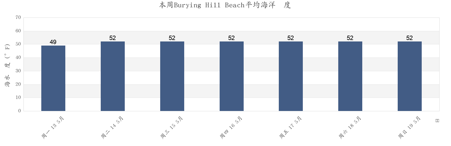 本周Burying Hill Beach, Fairfield County, Connecticut, United States市的海水温度