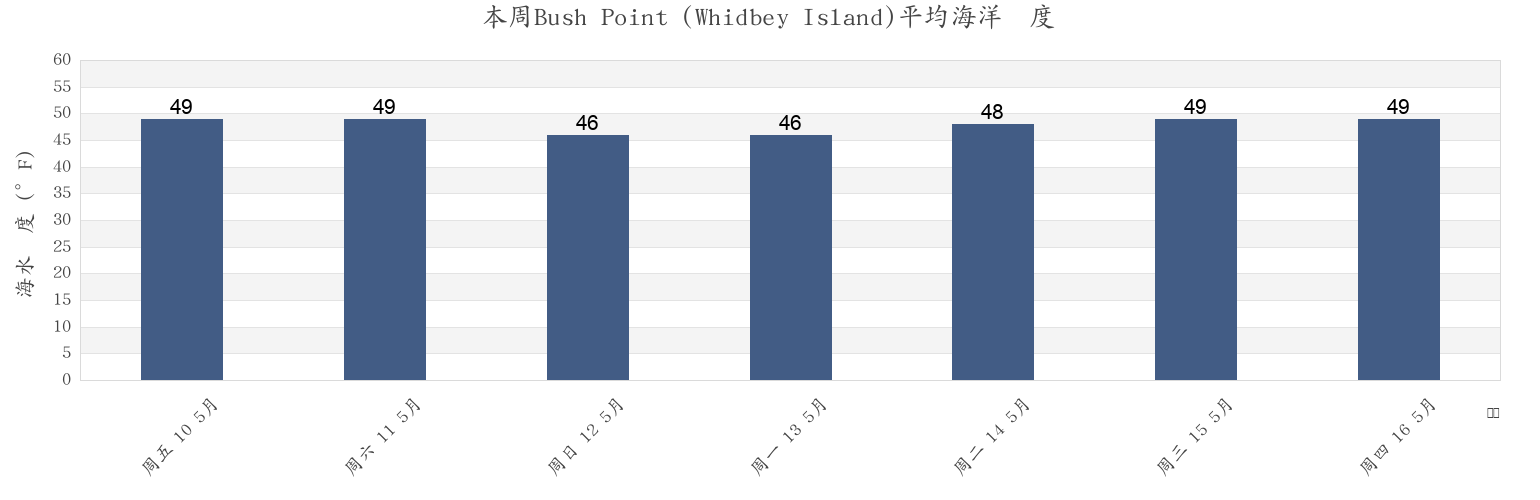 本周Bush Point (Whidbey Island), Island County, Washington, United States市的海水温度