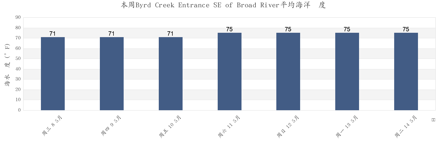 本周Byrd Creek Entrance SE of Broad River, Beaufort County, South Carolina, United States市的海水温度