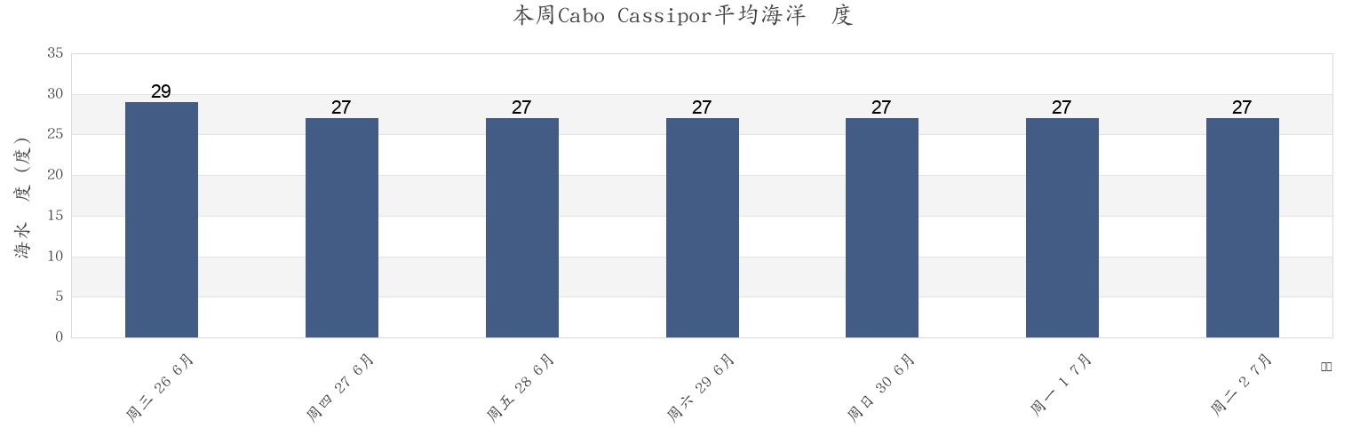 本周Cabo Cassipor, Oiapoque, Amapá, Brazil市的海水温度
