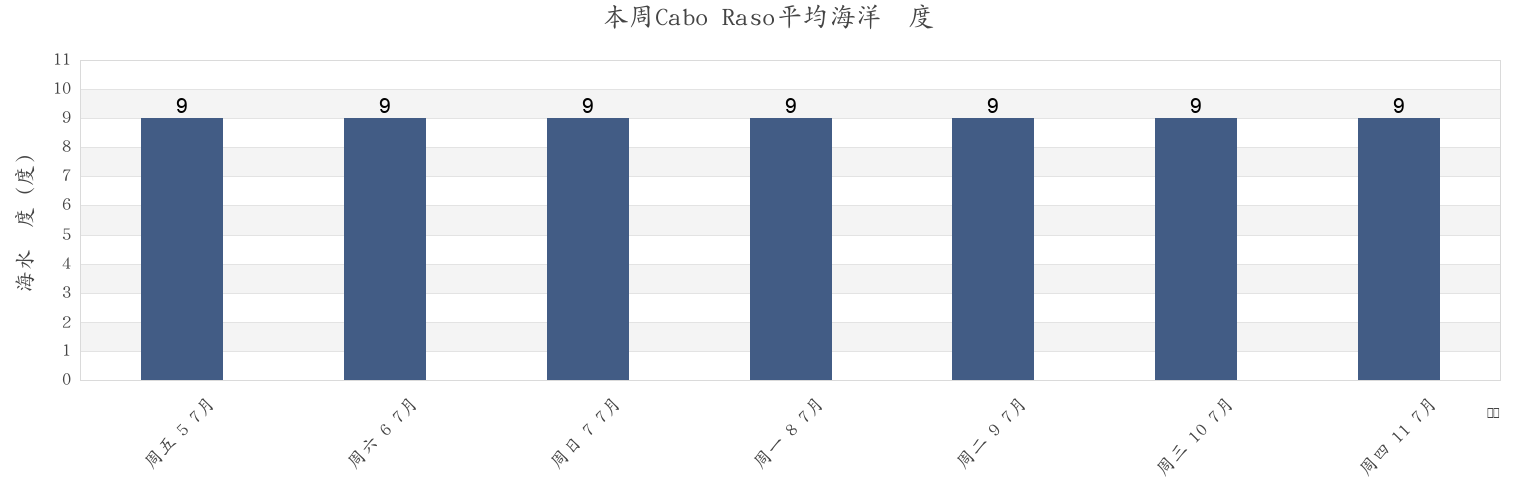 本周Cabo Raso, Departamento de Florentino Ameghino, Chubut, Argentina市的海水温度