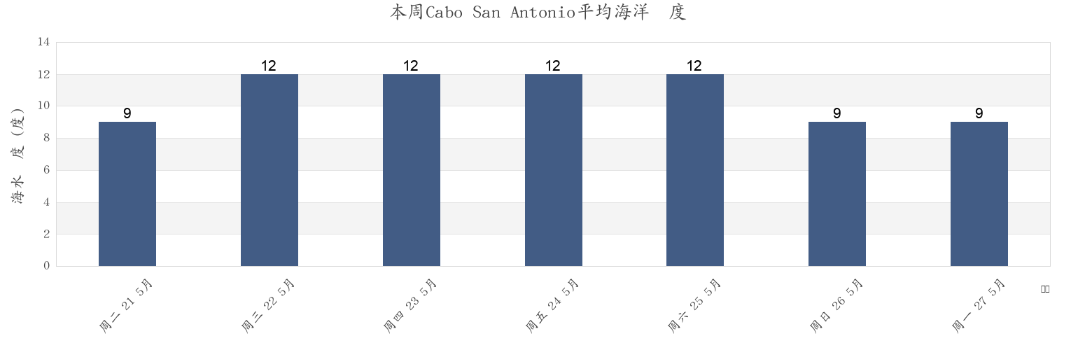 本周Cabo San Antonio, Los Lagos Region, Chile市的海水温度