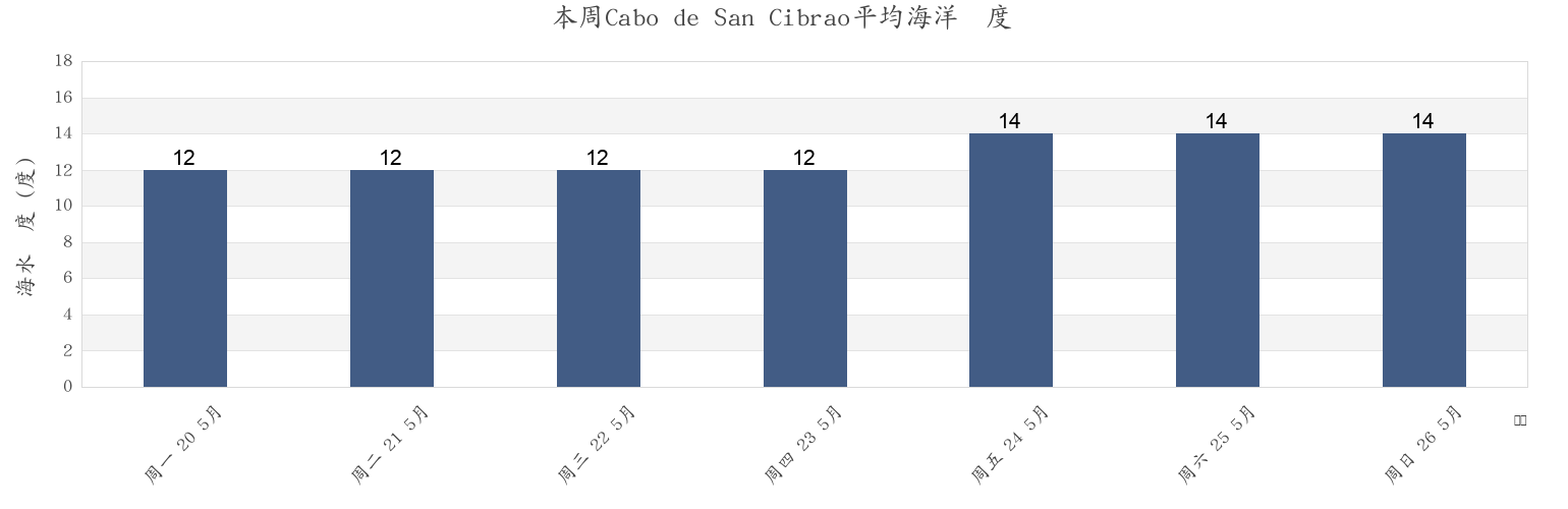 本周Cabo de San Cibrao, Provincia de Lugo, Galicia, Spain市的海水温度