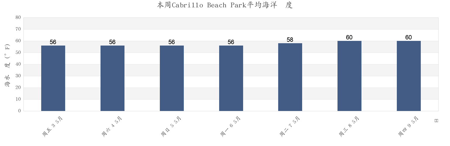本周Cabrillo Beach Park, Los Angeles County, California, United States市的海水温度