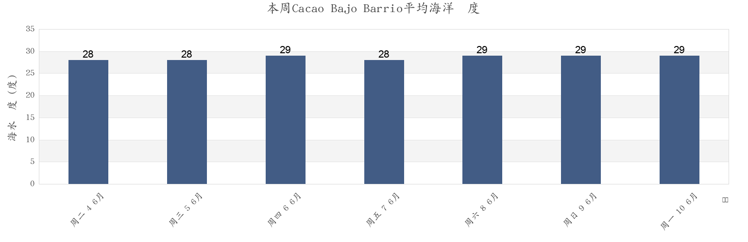 本周Cacao Bajo Barrio, Patillas, Puerto Rico市的海水温度