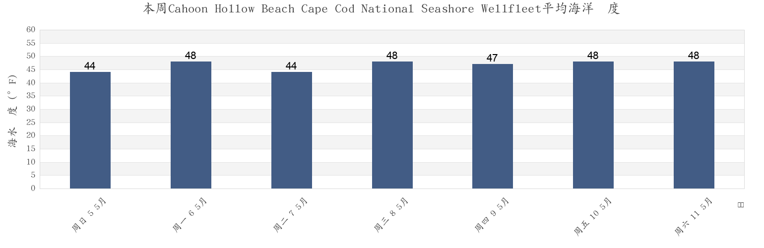 本周Cahoon Hollow Beach Cape Cod National Seashore Wellfleet, Barnstable County, Massachusetts, United States市的海水温度