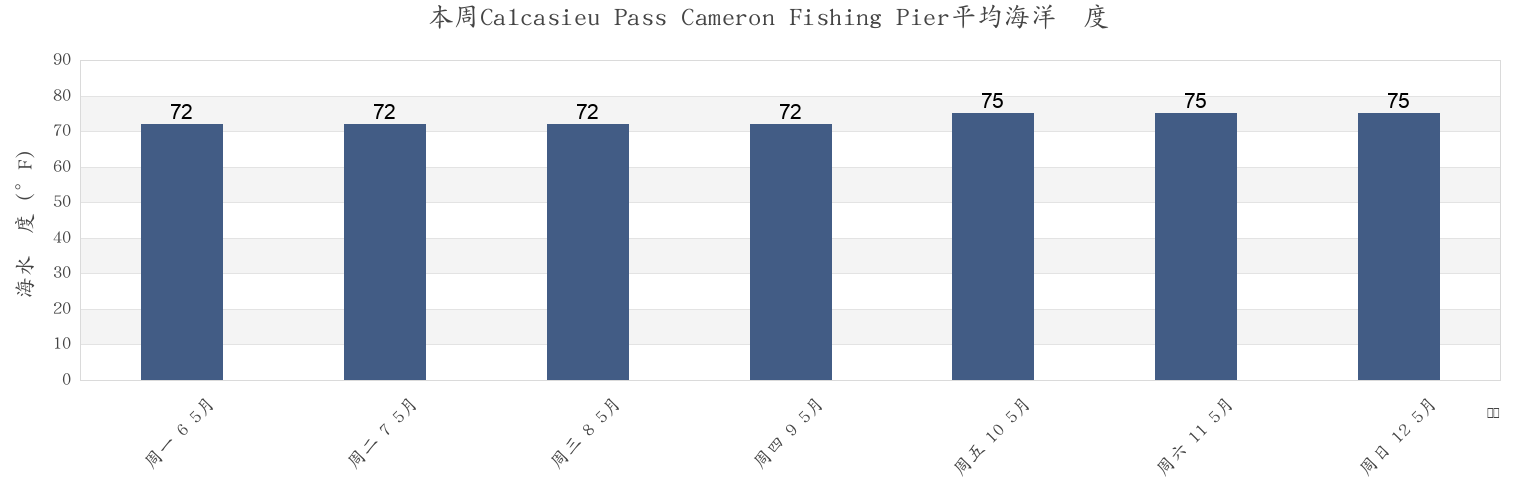 本周Calcasieu Pass Cameron Fishing Pier, Cameron Parish, Louisiana, United States市的海水温度