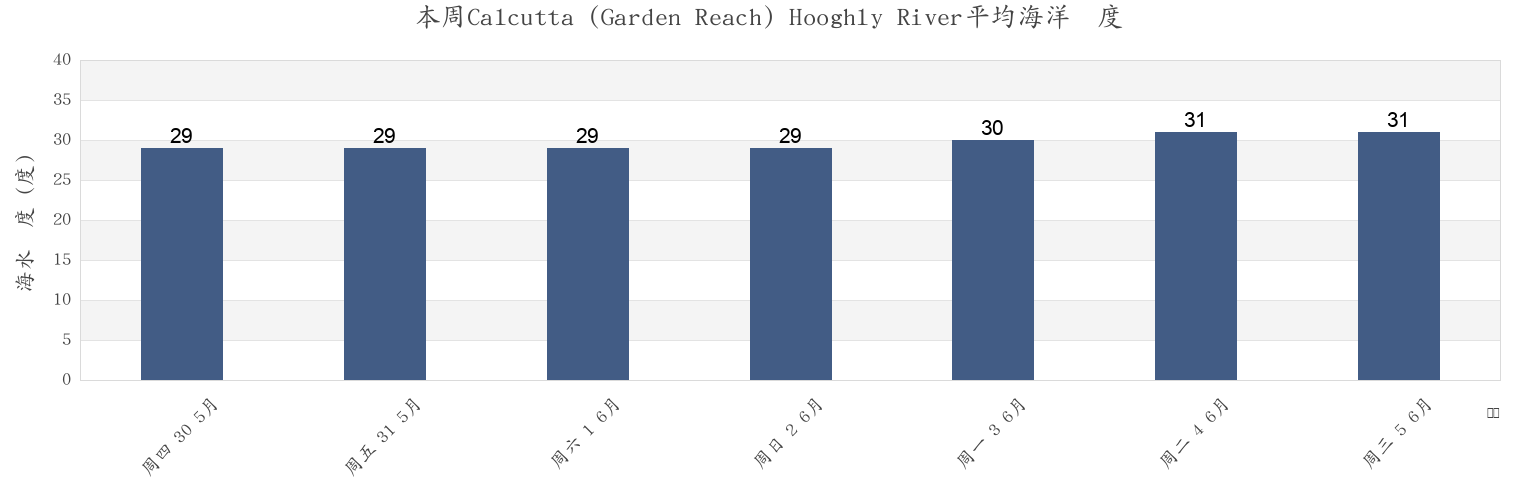 本周Calcutta (Garden Reach) Hooghly River, Hāora, West Bengal, India市的海水温度