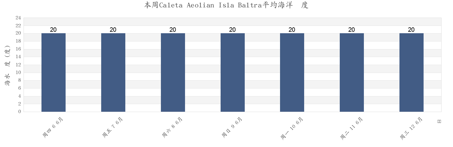 本周Caleta Aeolian Isla Baltra, Cantón Santa Cruz, Galápagos, Ecuador市的海水温度