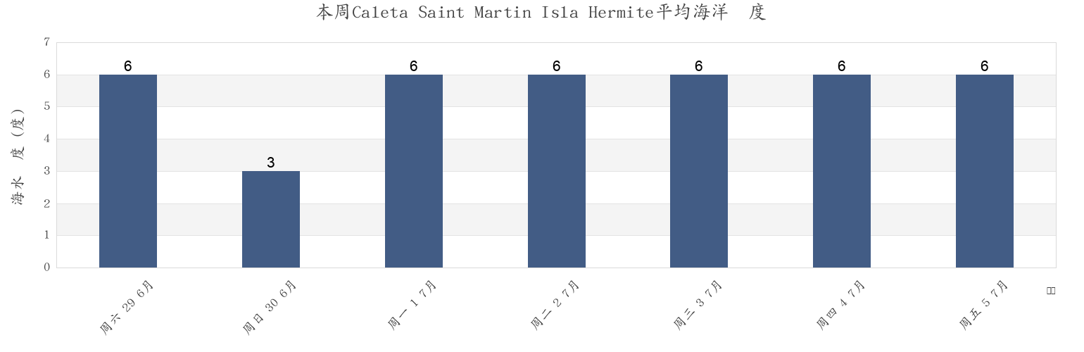 本周Caleta Saint Martin Isla Hermite, Departamento de Ushuaia, Tierra del Fuego, Argentina市的海水温度