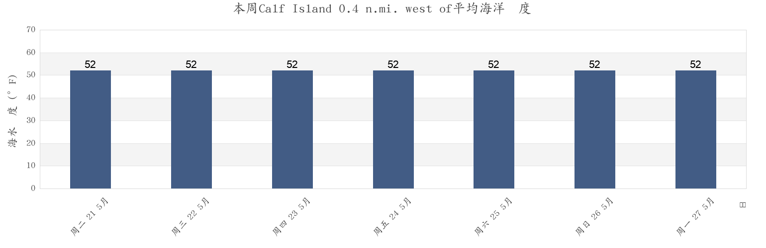 本周Calf Island 0.4 n.mi. west of, Suffolk County, Massachusetts, United States市的海水温度
