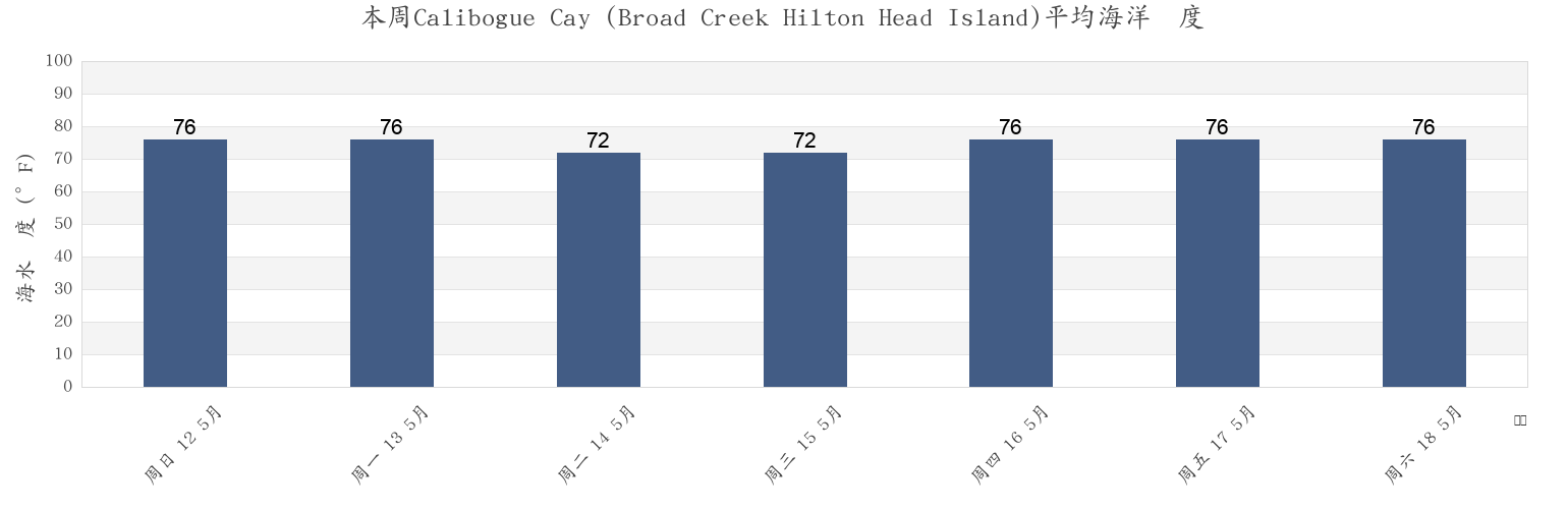 本周Calibogue Cay (Broad Creek Hilton Head Island), Beaufort County, South Carolina, United States市的海水温度