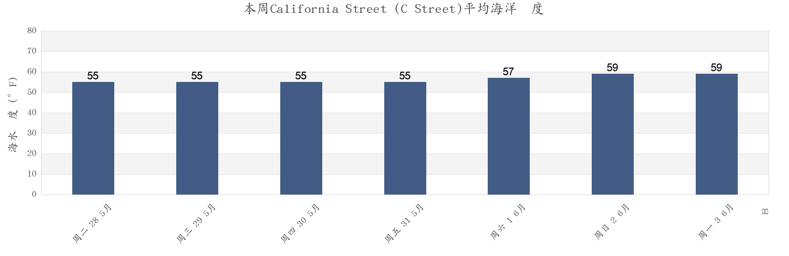 本周California Street (C Street), Ventura County, California, United States市的海水温度