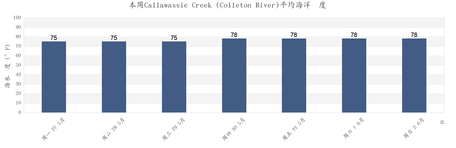 本周Callawassie Creek (Colleton River), Beaufort County, South Carolina, United States市的海水温度