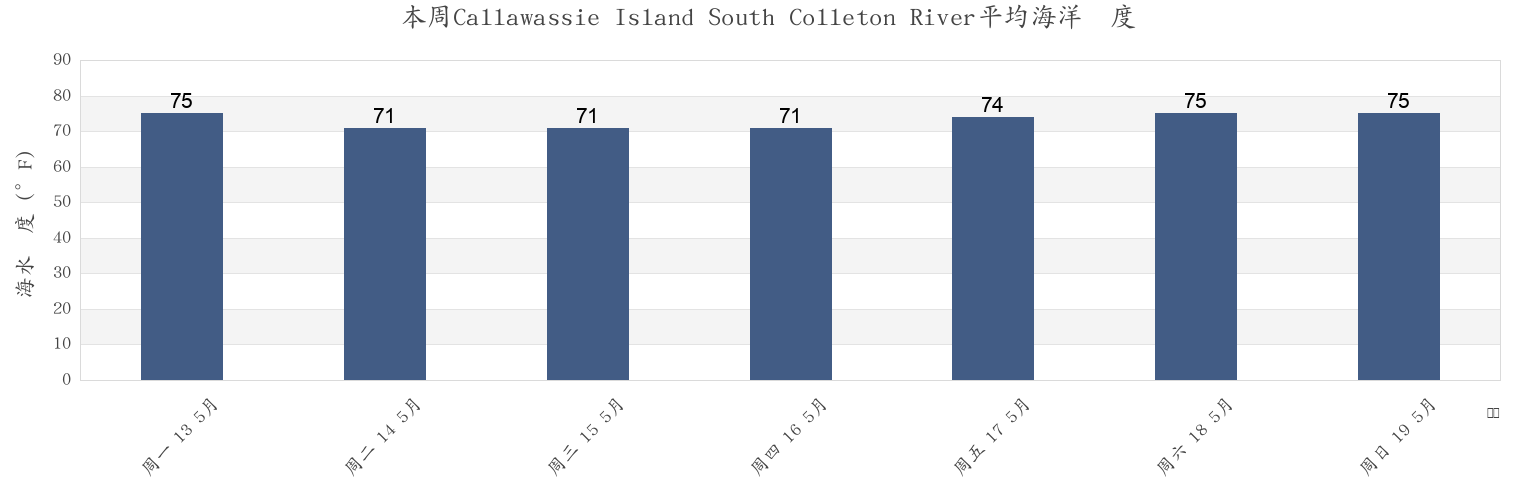 本周Callawassie Island South Colleton River, Beaufort County, South Carolina, United States市的海水温度
