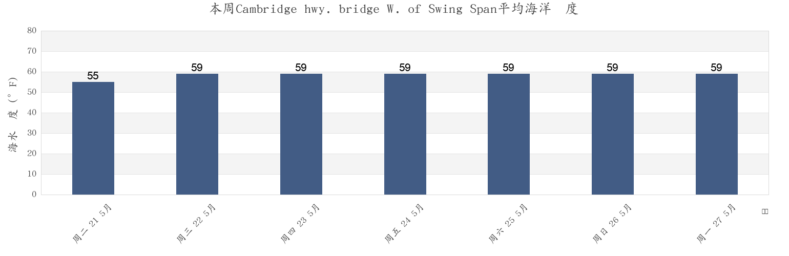 本周Cambridge hwy. bridge W. of Swing Span, Dorchester County, Maryland, United States市的海水温度