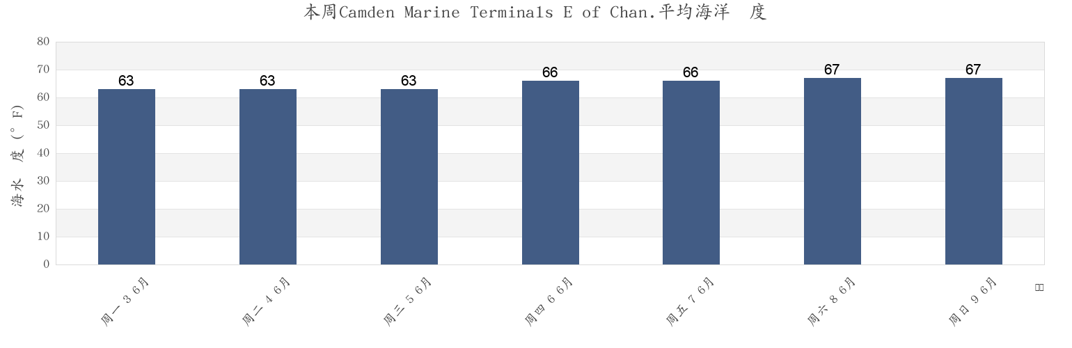 本周Camden Marine Terminals E of Chan., Philadelphia County, Pennsylvania, United States市的海水温度