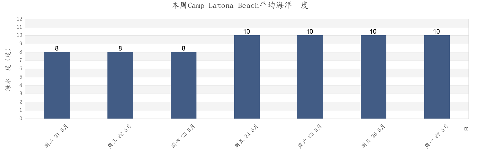 本周Camp Latona Beach, Sunshine Coast Regional District, British Columbia, Canada市的海水温度