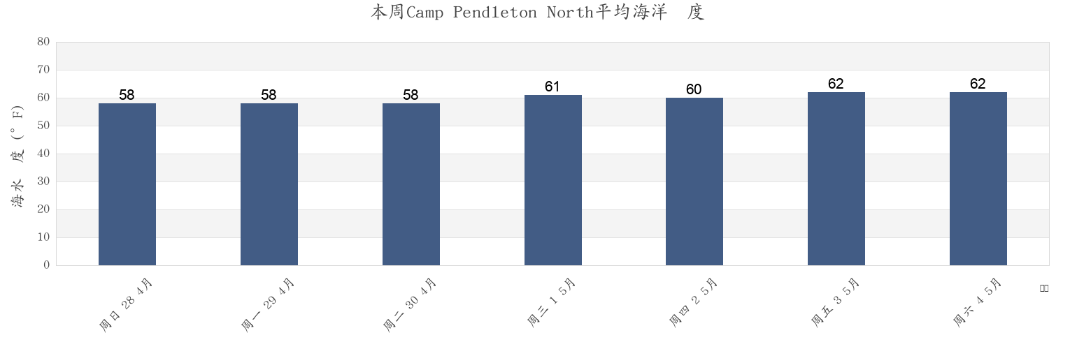 本周Camp Pendleton North, San Diego County, California, United States市的海水温度
