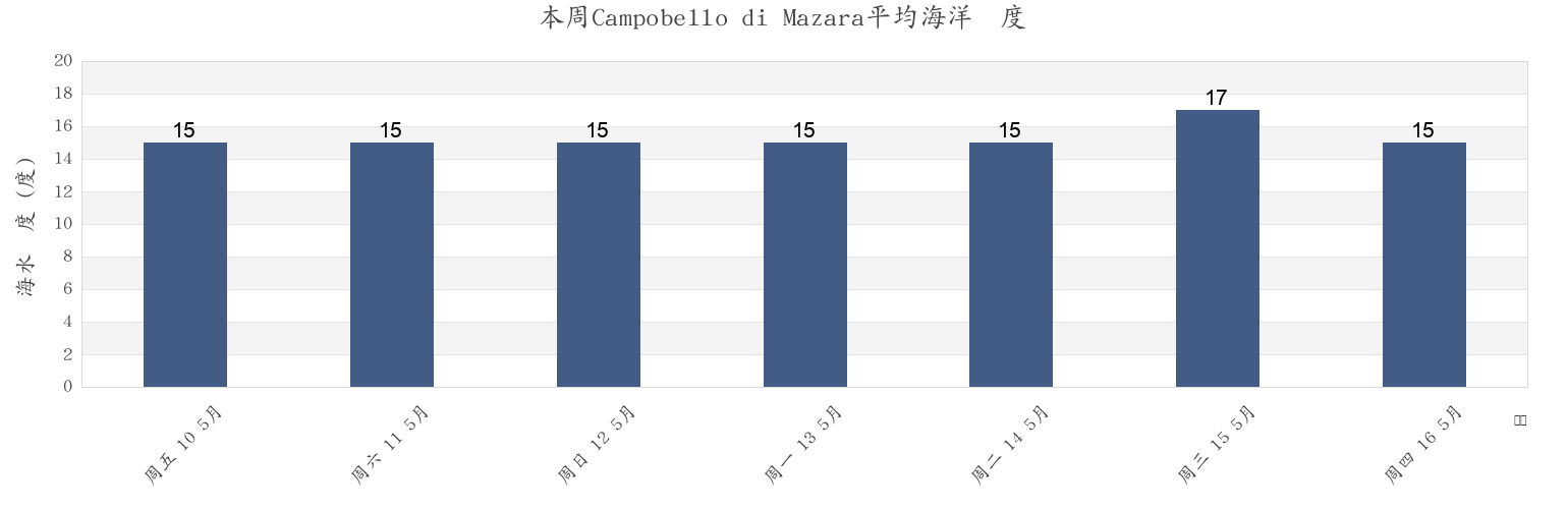 本周Campobello di Mazara, Trapani, Sicily, Italy市的海水温度