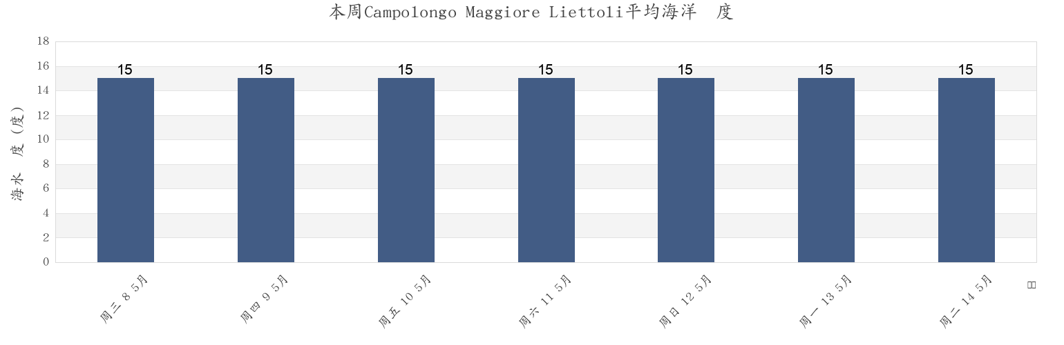 本周Campolongo Maggiore Liettoli, Provincia di Venezia, Veneto, Italy市的海水温度