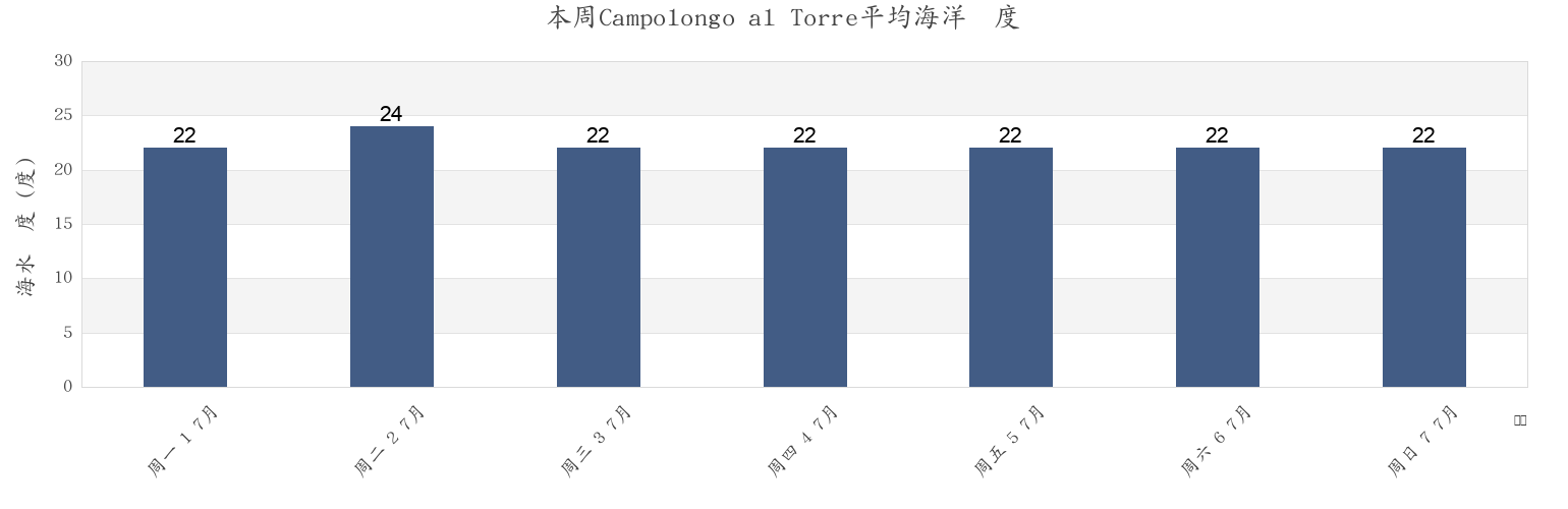 本周Campolongo al Torre, Provincia di Udine, Friuli Venezia Giulia, Italy市的海水温度