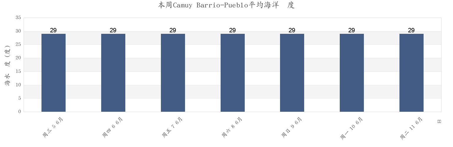 本周Camuy Barrio-Pueblo, Camuy, Puerto Rico市的海水温度
