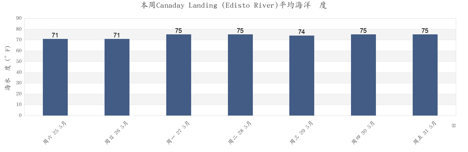 本周Canaday Landing (Edisto River), Colleton County, South Carolina, United States市的海水温度