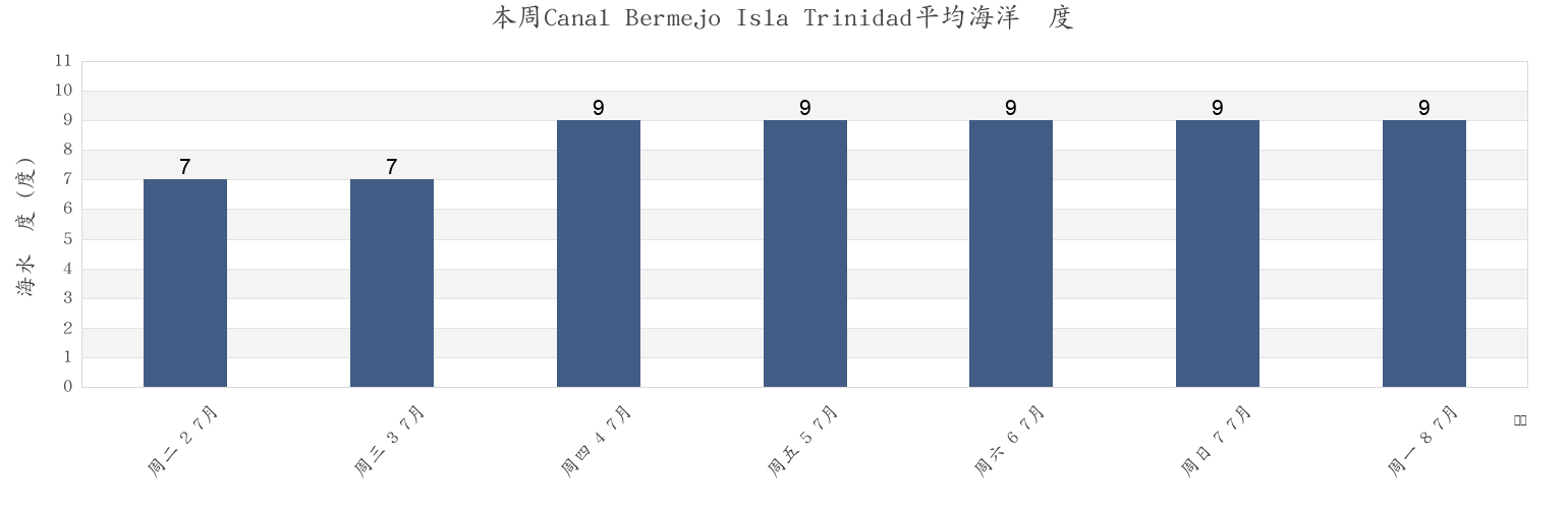 本周Canal Bermejo Isla Trinidad, Partido de Coronel Rosales, Buenos Aires, Argentina市的海水温度