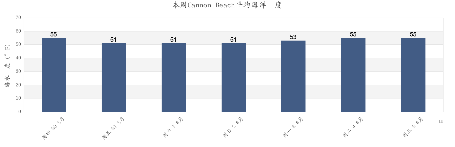 本周Cannon Beach, Clatsop County, Oregon, United States市的海水温度