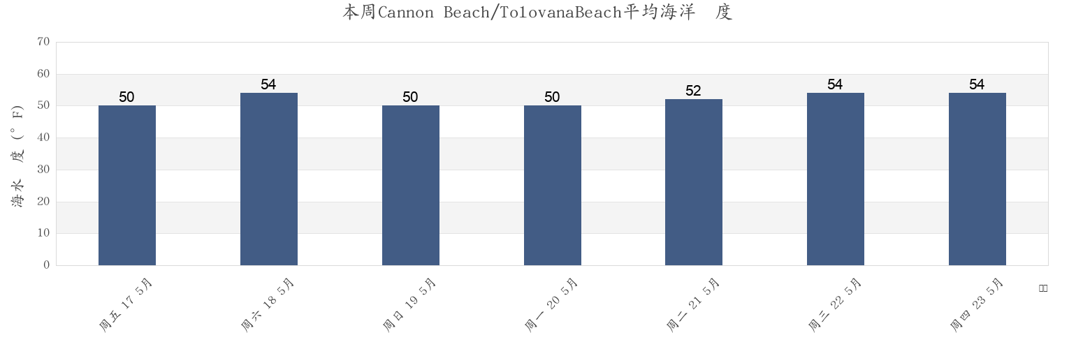 本周Cannon Beach/TolovanaBeach, Clatsop County, Oregon, United States市的海水温度