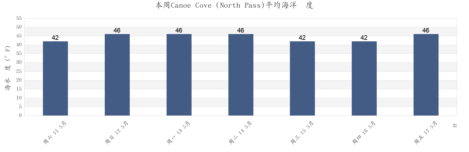 本周Canoe Cove (North Pass), Hoonah-Angoon Census Area, Alaska, United States市的海水温度