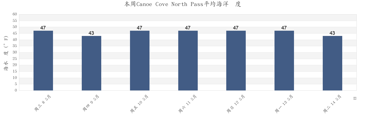 本周Canoe Cove North Pass, Hoonah-Angoon Census Area, Alaska, United States市的海水温度