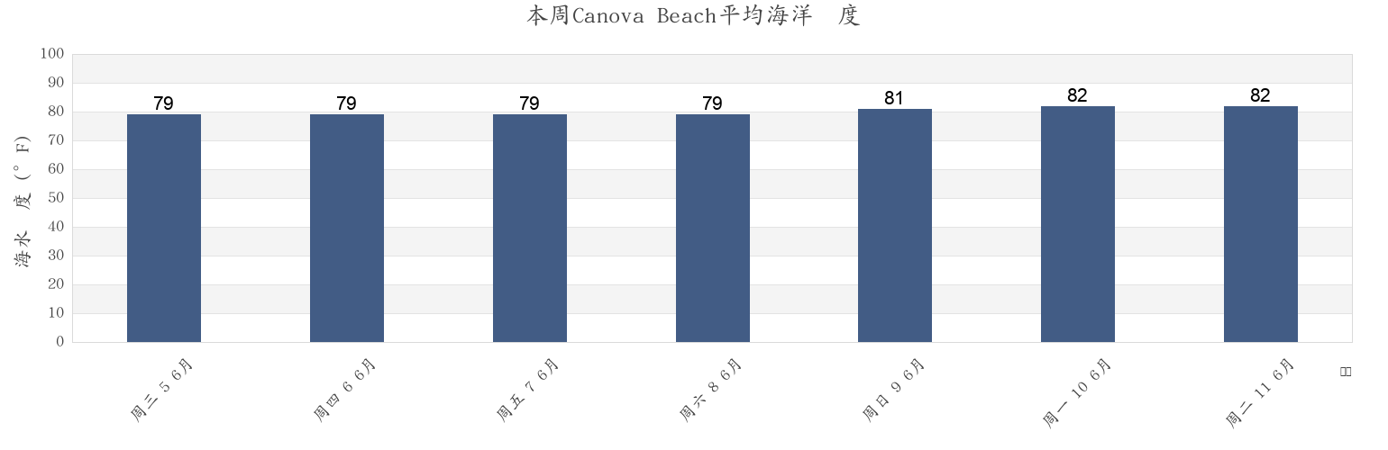 本周Canova Beach, Brevard County, Florida, United States市的海水温度