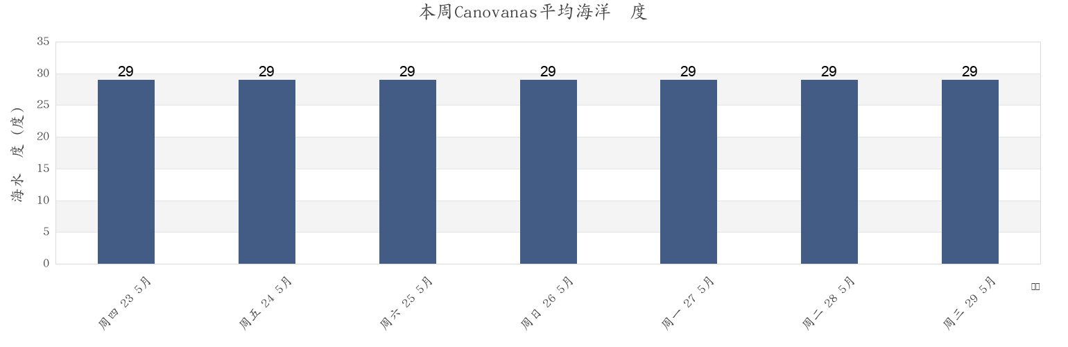 本周Canovanas, Canóvanas Barrio-Pueblo, Canóvanas, Puerto Rico市的海水温度