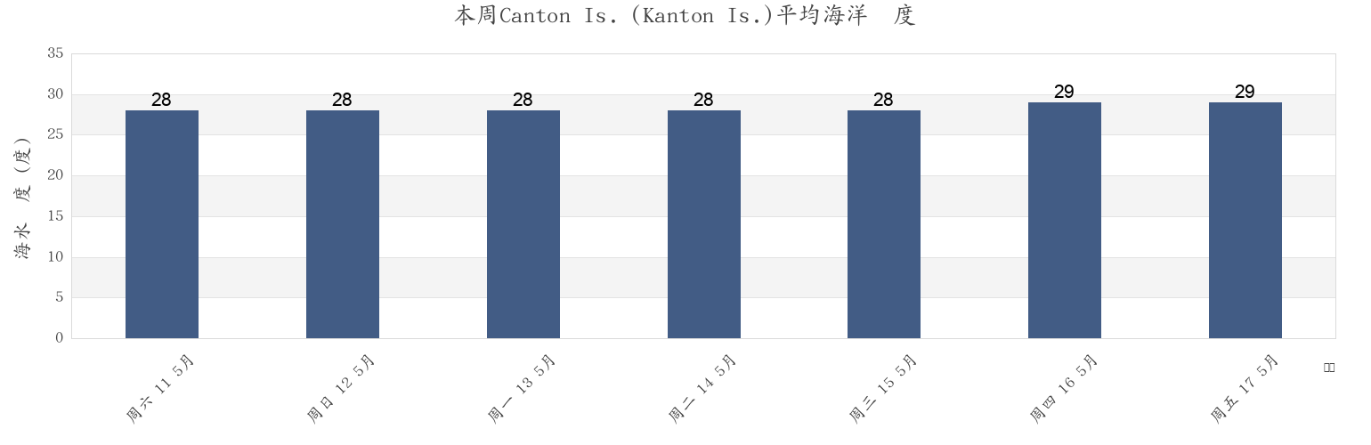 本周Canton Is. (Kanton Is.), Kanton, Phoenix Islands, Kiribati市的海水温度