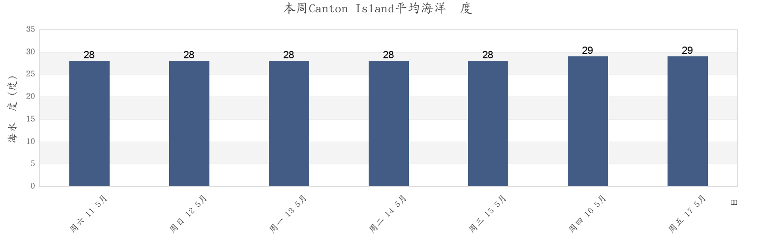 本周Canton Island, Kanton, Phoenix Islands, Kiribati市的海水温度
