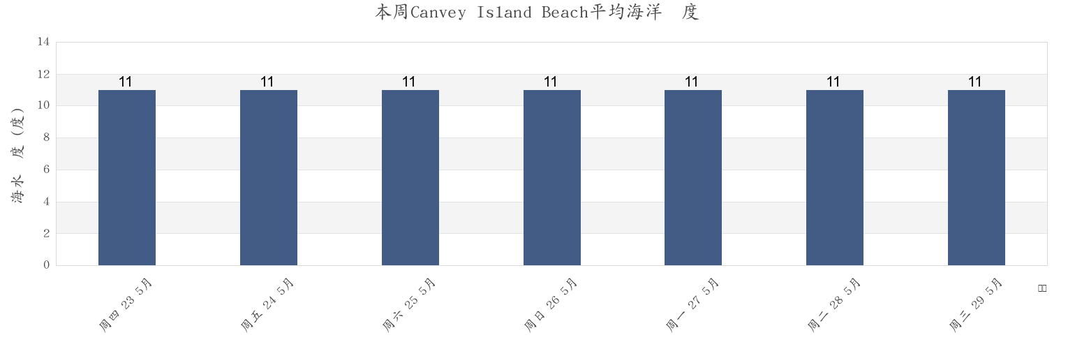 本周Canvey Island Beach, Southend-on-Sea, England, United Kingdom市的海水温度