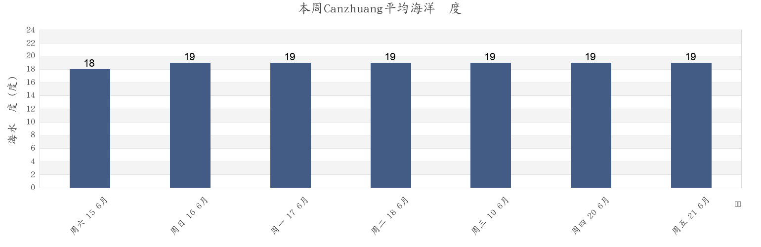 本周Canzhuang, Shandong, China市的海水温度