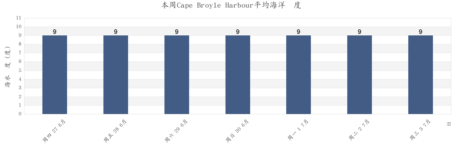 本周Cape Broyle Harbour, Newfoundland and Labrador, Canada市的海水温度