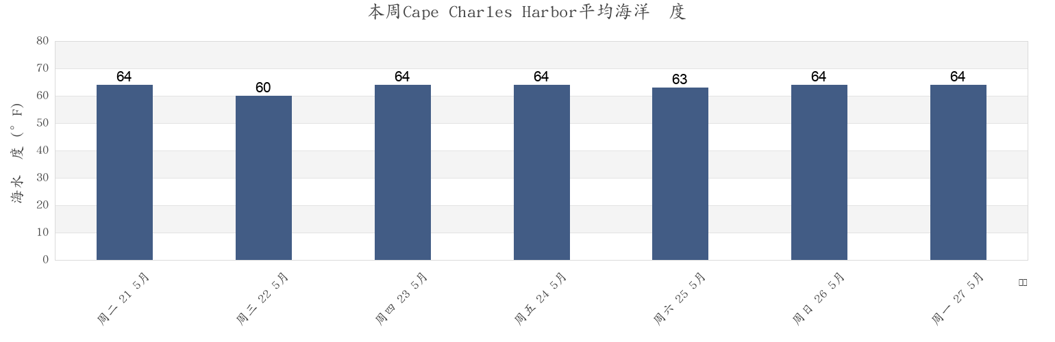 本周Cape Charles Harbor, Northampton County, Virginia, United States市的海水温度