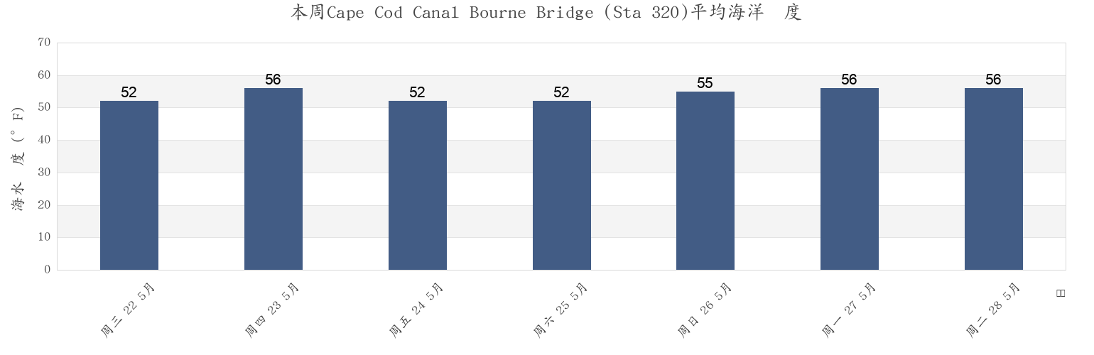本周Cape Cod Canal Bourne Bridge (Sta 320), Plymouth County, Massachusetts, United States市的海水温度