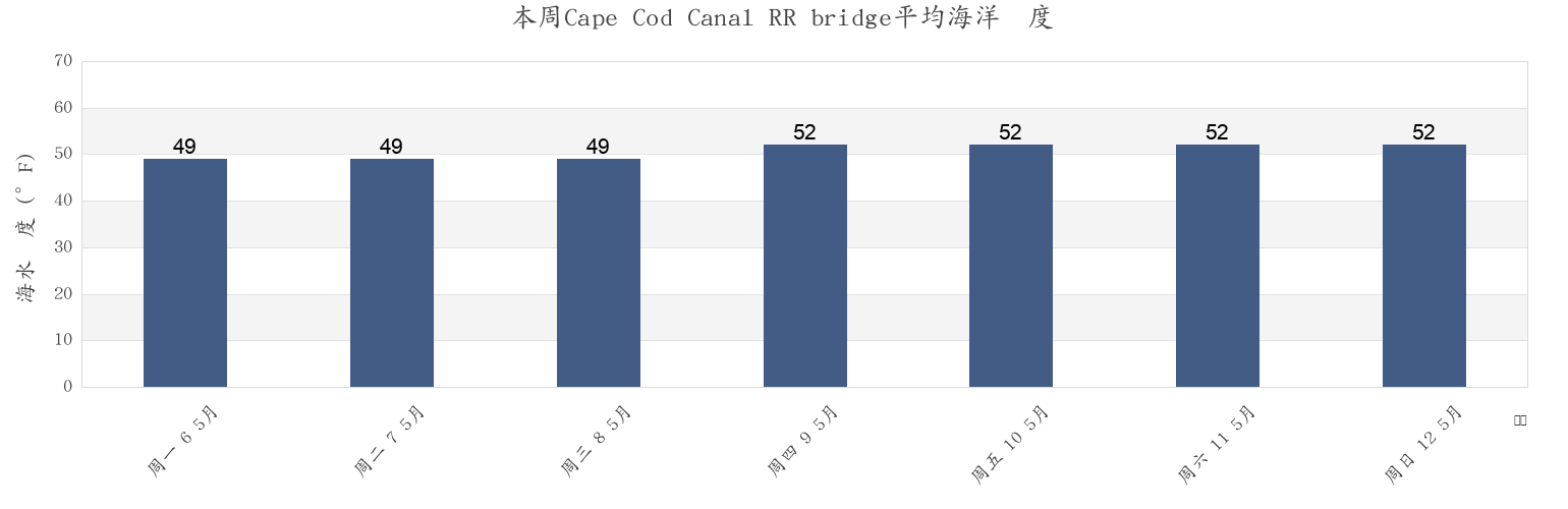 本周Cape Cod Canal RR bridge, Plymouth County, Massachusetts, United States市的海水温度