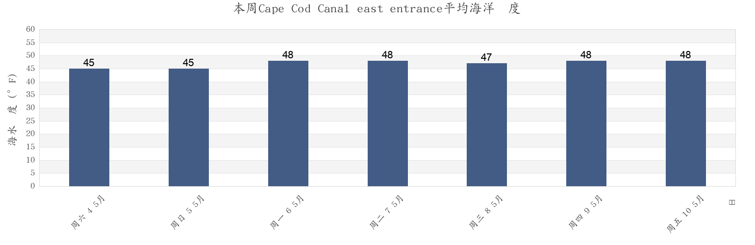 本周Cape Cod Canal east entrance, Barnstable County, Massachusetts, United States市的海水温度