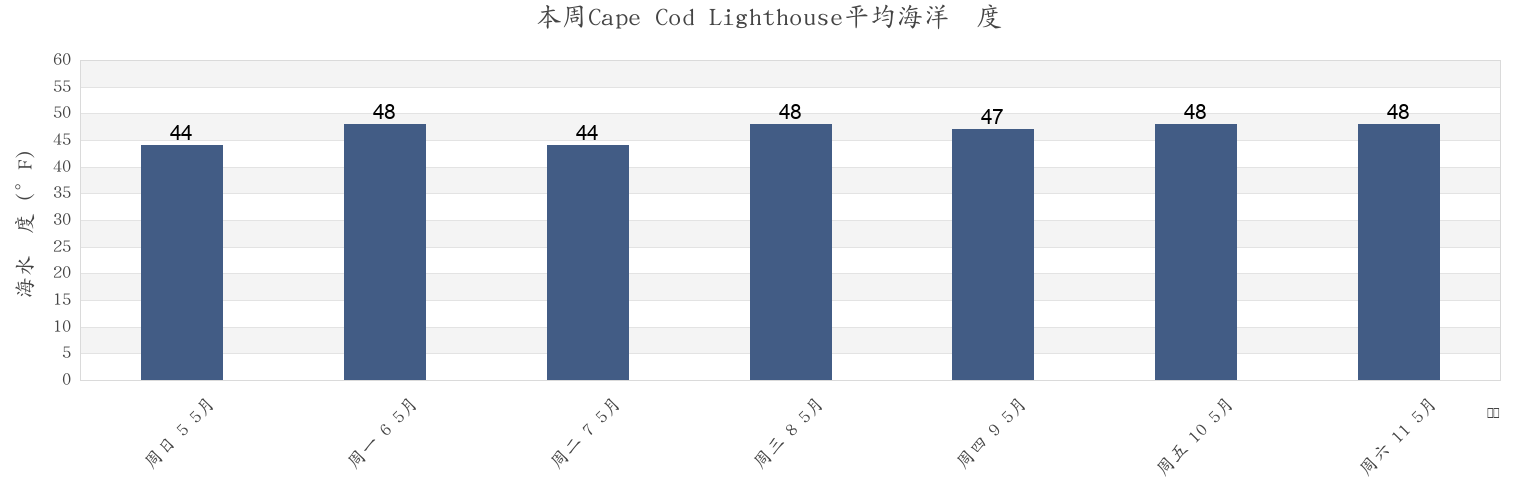 本周Cape Cod Lighthouse, Barnstable County, Massachusetts, United States市的海水温度