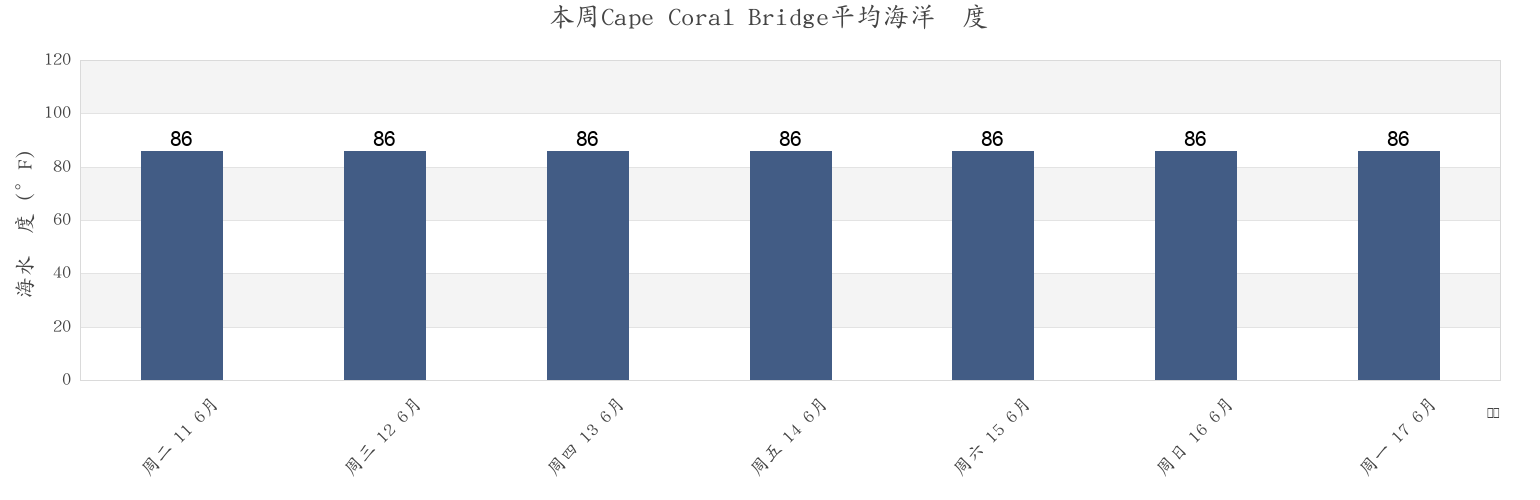 本周Cape Coral Bridge, Lee County, Florida, United States市的海水温度
