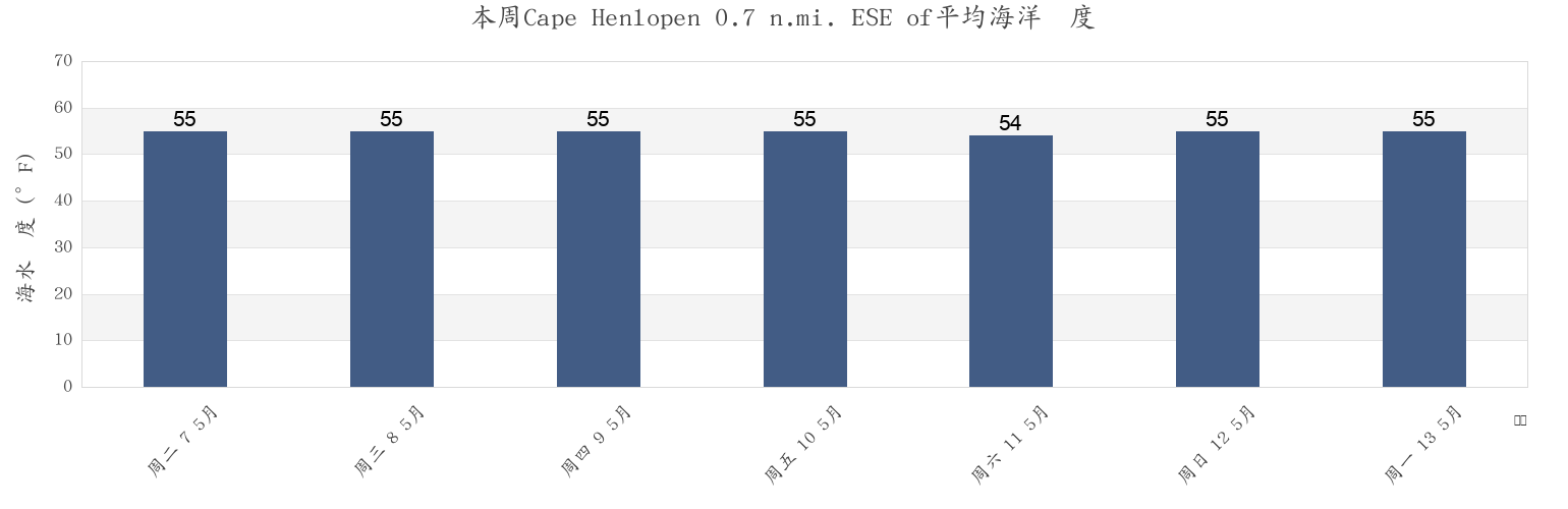 本周Cape Henlopen 0.7 n.mi. ESE of, Sussex County, Delaware, United States市的海水温度