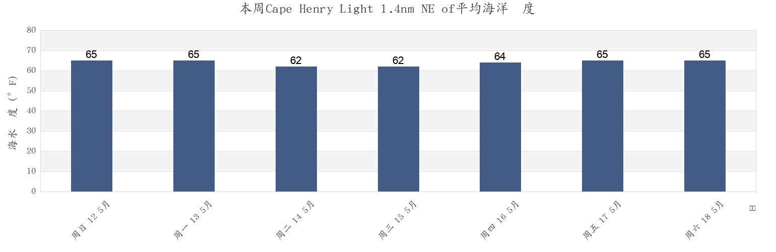 本周Cape Henry Light 1.4nm NE of, City of Virginia Beach, Virginia, United States市的海水温度
