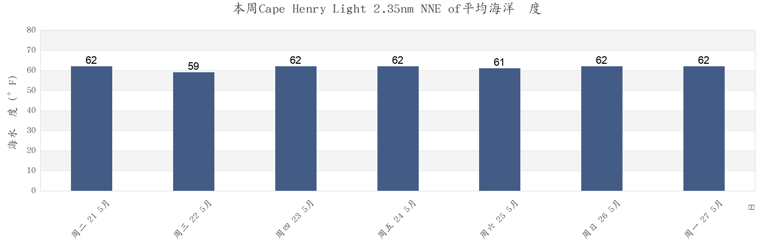本周Cape Henry Light 2.35nm NNE of, City of Virginia Beach, Virginia, United States市的海水温度