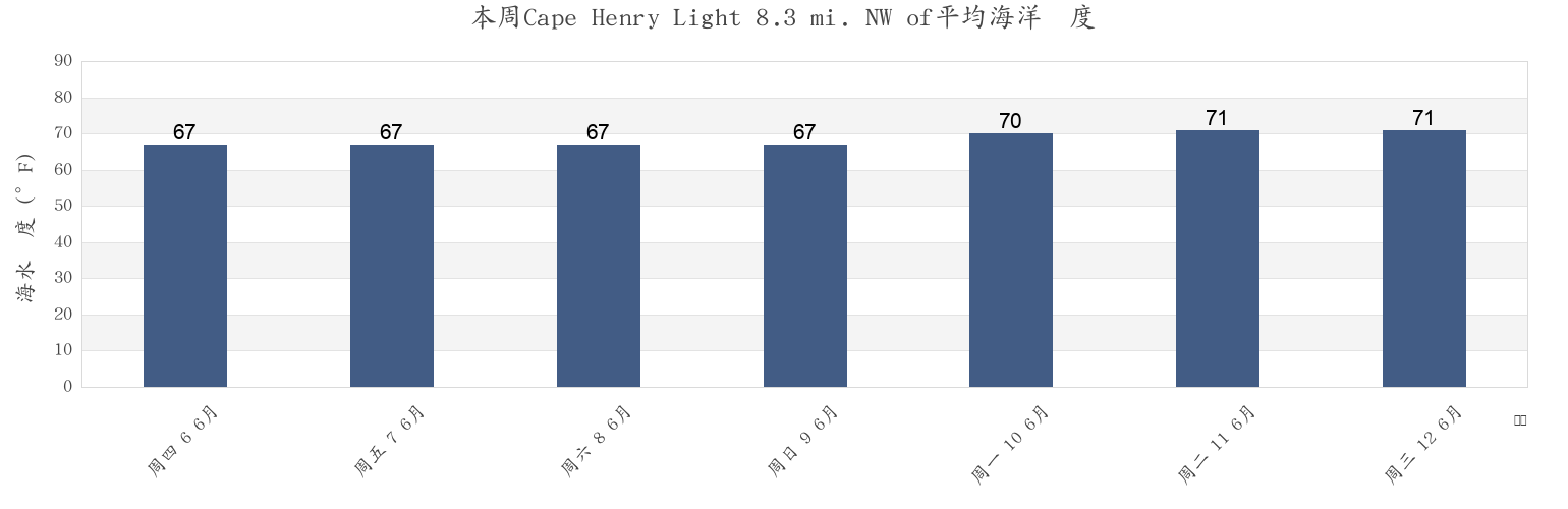 本周Cape Henry Light 8.3 mi. NW of, City of Hampton, Virginia, United States市的海水温度